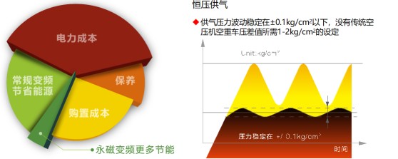 \Uploads\复盛SAV+永磁变频螺杆空压机节能效果.jpg